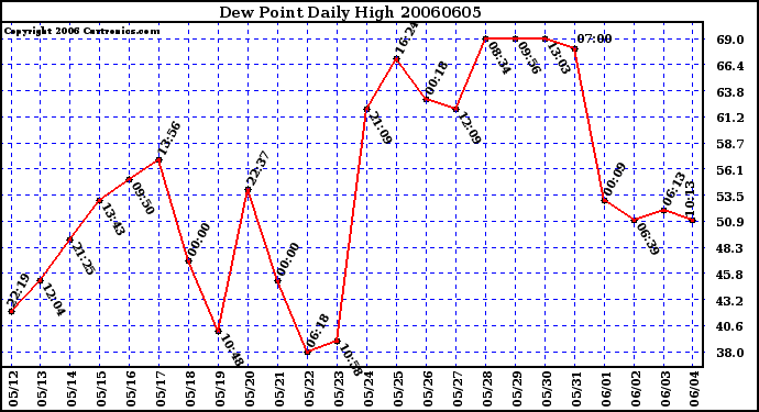 Milwaukee Weather Dew Point Daily High