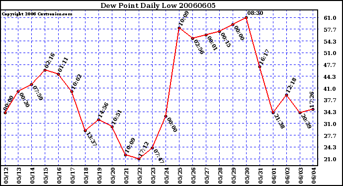 Milwaukee Weather Dew Point Daily Low