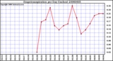 Milwaukee Weather Evapotranspiration per Day (Inches)