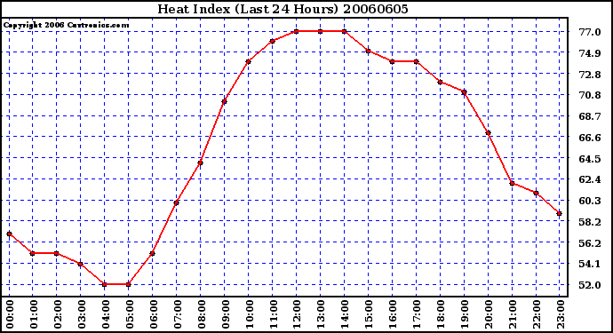 Milwaukee Weather Heat Index (Last 24 Hours)