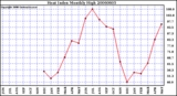 Milwaukee Weather Heat Index Monthly High