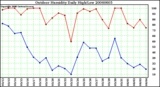 Milwaukee Weather Outdoor Humidity Daily High/Low