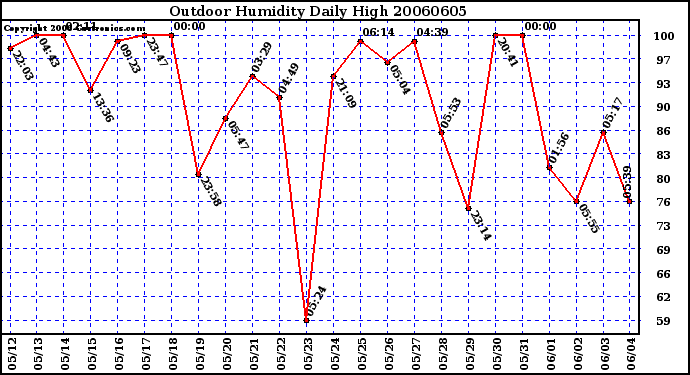 Milwaukee Weather Outdoor Humidity Daily High