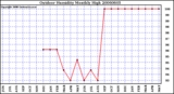 Milwaukee Weather Outdoor Humidity Monthly High