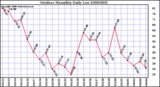 Milwaukee Weather Outdoor Humidity Daily Low