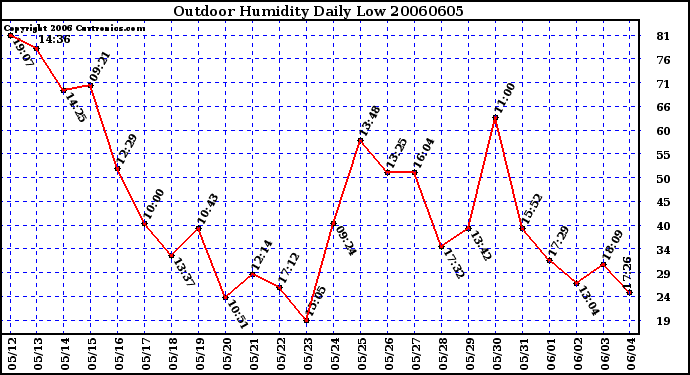 Milwaukee Weather Outdoor Humidity Daily Low