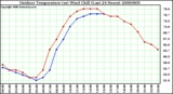 Milwaukee Weather Outdoor Temperature (vs) Wind Chill (Last 24 Hours)