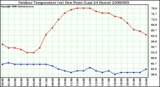 Milwaukee Weather Outdoor Temperature (vs) Dew Point (Last 24 Hours)