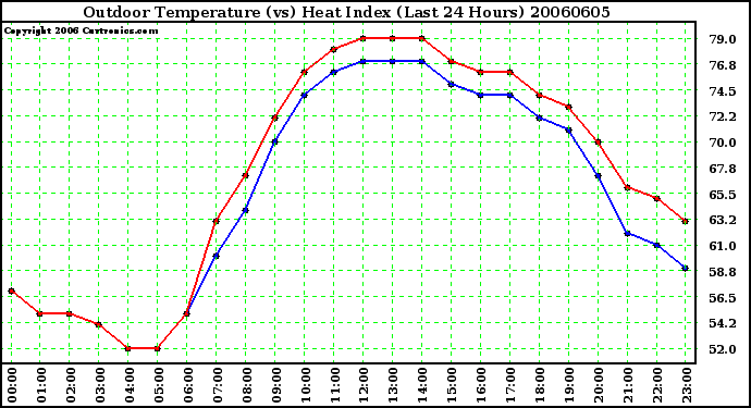 Milwaukee Weather Outdoor Temperature (vs) Heat Index (Last 24 Hours)