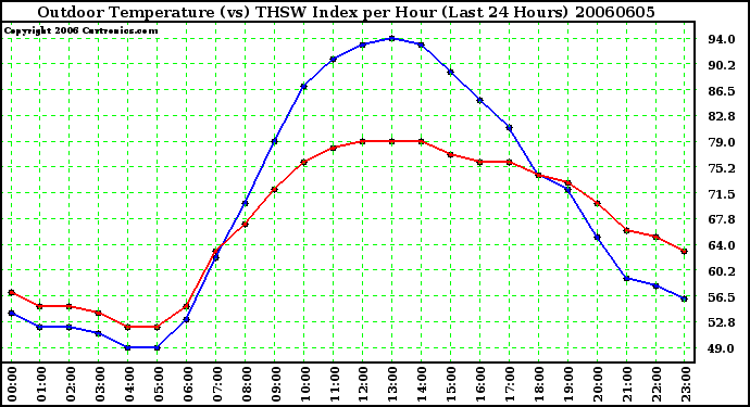 Milwaukee Weather Outdoor Temperature (vs) THSW Index per Hour (Last 24 Hours)