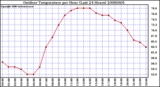 Milwaukee Weather Outdoor Temperature per Hour (Last 24 Hours)