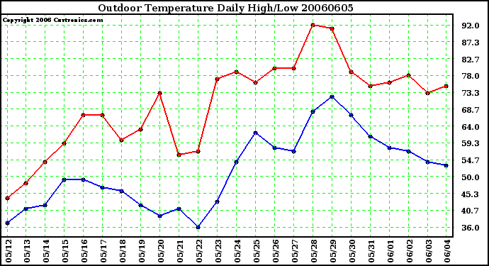 Milwaukee Weather Outdoor Temperature Daily High/Low