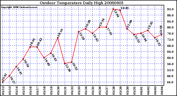 Milwaukee Weather Outdoor Temperature Daily High