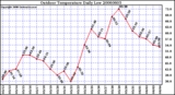 Milwaukee Weather Outdoor Temperature Daily Low