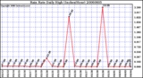 Milwaukee Weather Rain Rate Daily High (Inches/Hour)