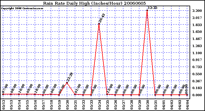 Milwaukee Weather Rain Rate Daily High (Inches/Hour)