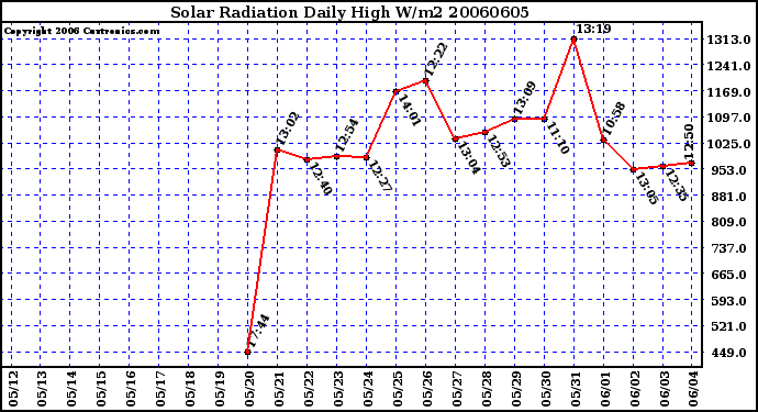 Milwaukee Weather Solar Radiation Daily High W/m2