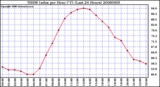 Milwaukee Weather THSW Index per Hour (F) (Last 24 Hours)