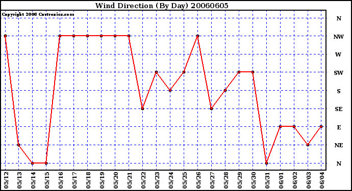 Milwaukee Weather Wind Direction (By Day)