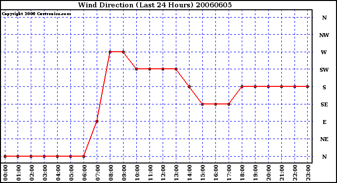 Milwaukee Weather Wind Direction (Last 24 Hours)