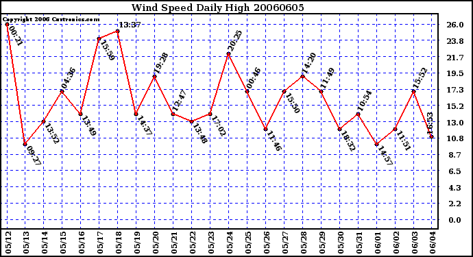 Milwaukee Weather Wind Speed Daily High