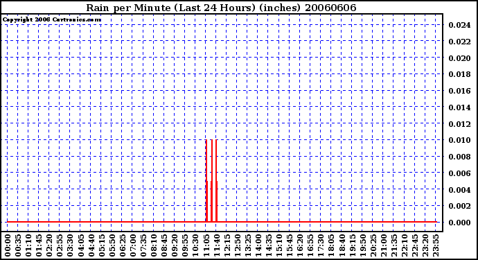 Milwaukee Weather Rain per Minute (Last 24 Hours) (inches)