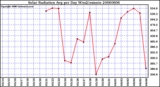 Milwaukee Weather Solar Radiation Avg per Day W/m2/minute