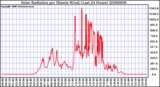 Milwaukee Weather Solar Radiation per Minute W/m2 (Last 24 Hours)