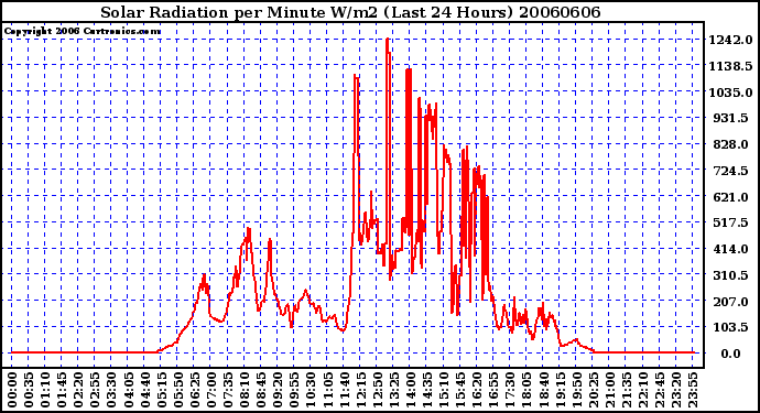 Milwaukee Weather Solar Radiation per Minute W/m2 (Last 24 Hours)