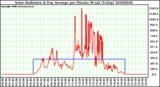 Milwaukee Weather Solar Radiation & Day Average per Minute W/m2 (Today)