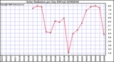 Milwaukee Weather Solar Radiation per Day KW/m2