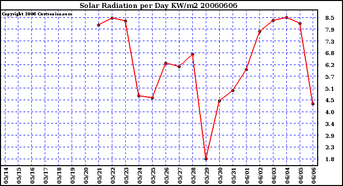Milwaukee Weather Solar Radiation per Day KW/m2