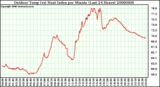 Milwaukee Weather Outdoor Temp (vs) Heat Index per Minute (Last 24 Hours)