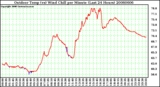 Milwaukee Weather Outdoor Temp (vs) Wind Chill per Minute (Last 24 Hours)