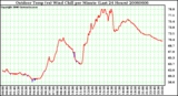 Milwaukee Weather Outdoor Temp (vs) Wind Chill per Minute (Last 24 Hours)