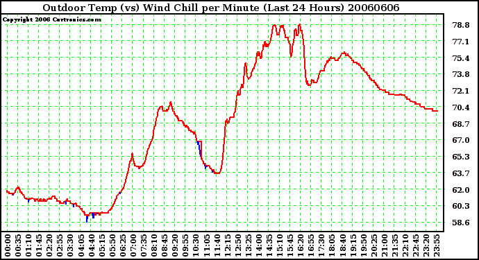 Milwaukee Weather Outdoor Temp (vs) Wind Chill per Minute (Last 24 Hours)