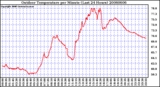 Milwaukee Weather Outdoor Temperature per Minute (Last 24 Hours)