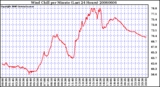 Milwaukee Weather Wind Chill per Minute (Last 24 Hours)