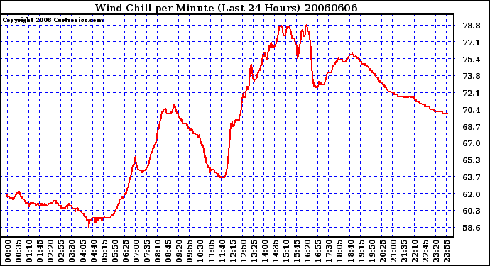 Milwaukee Weather Wind Chill per Minute (Last 24 Hours)