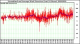 Milwaukee Weather Normalized and Average Wind Direction (Last 24 Hours)