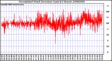 Milwaukee Weather Normalized Wind Direction (Last 24 Hours)