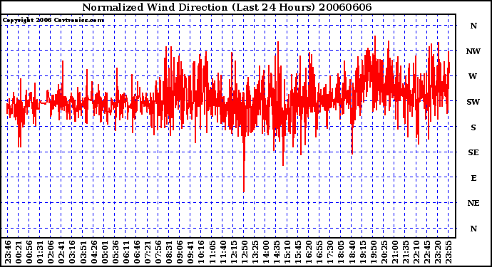 Milwaukee Weather Normalized Wind Direction (Last 24 Hours)