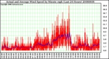 Milwaukee Weather Actual and Average Wind Speed by Minute mph (Last 24 Hours)