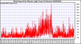 Milwaukee Weather Wind Speed by Minute mph (Last 24 Hours)