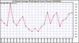 Milwaukee Weather 10 Minute Average Wind Speed (Last 4 Hours)