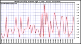 Milwaukee Weather Wind Speed by Minute mph (Last 1 Hour)