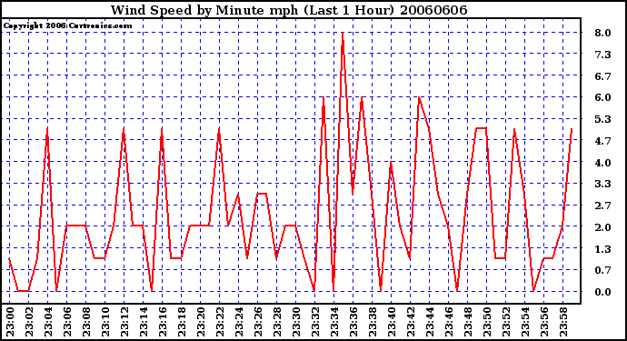 Milwaukee Weather Wind Speed by Minute mph (Last 1 Hour)