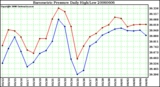 Milwaukee Weather Barometric Pressure Daily High/Low