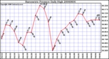 Milwaukee Weather Barometric Pressure Daily High