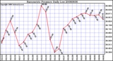 Milwaukee Weather Barometric Pressure Daily Low